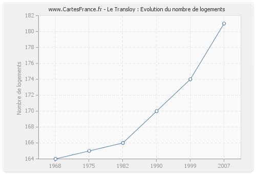 Le Transloy : Evolution du nombre de logements